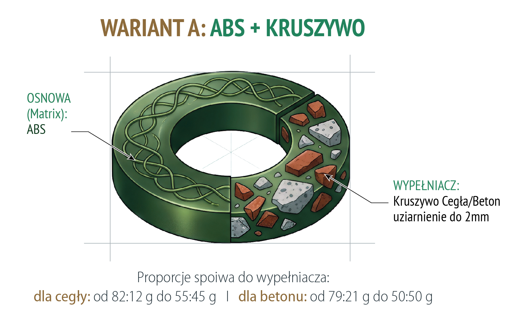Wariant A technologii SORCERER: ABS plus kruszywo ceglane lub betonowe
