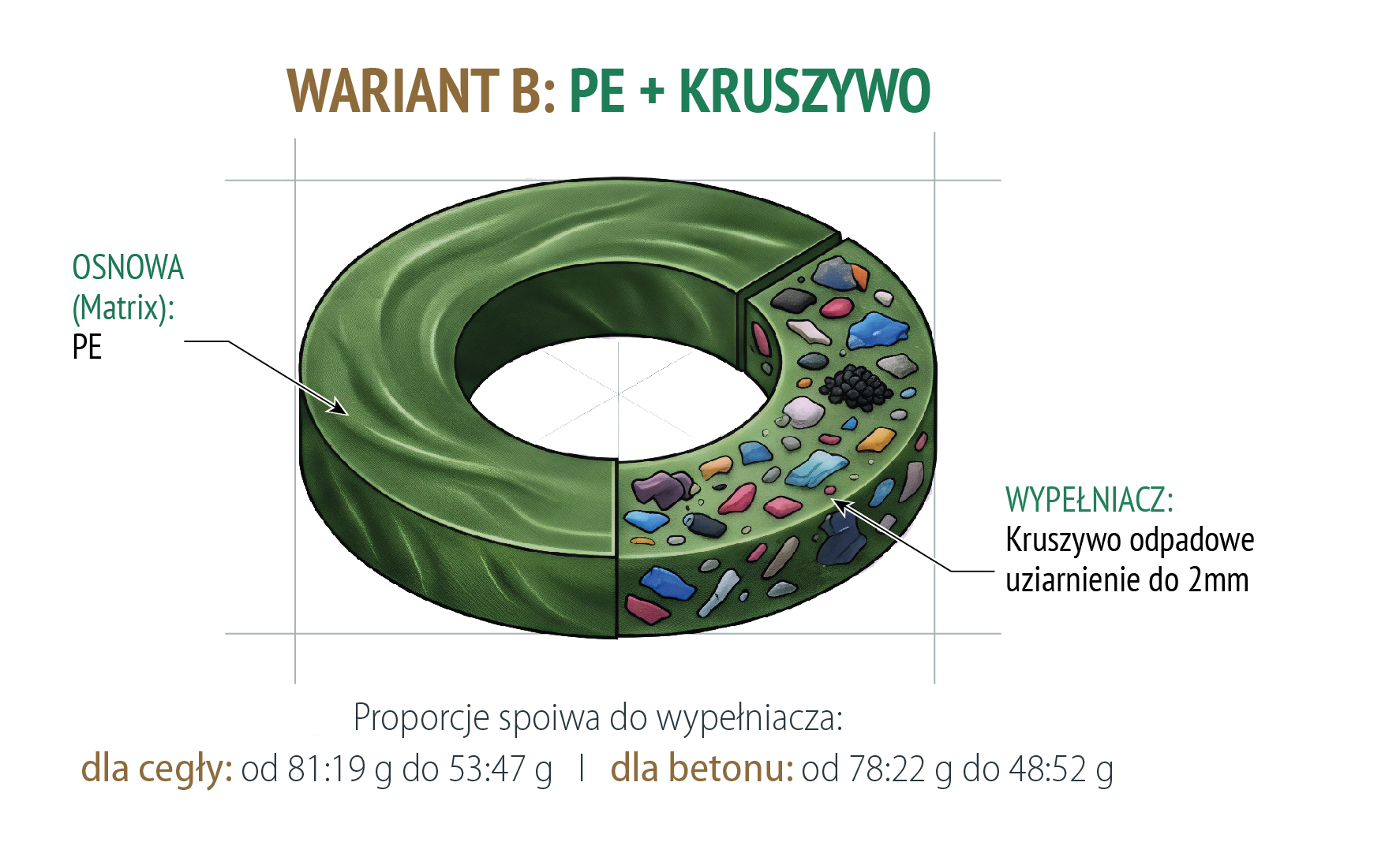 Wariant B technologii SORCERER: PE plus kruszywo odpadowe
